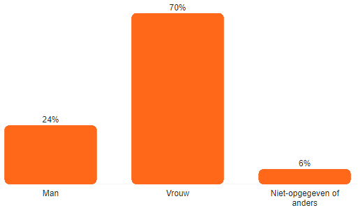 Geslacht van pinterest gebruikers